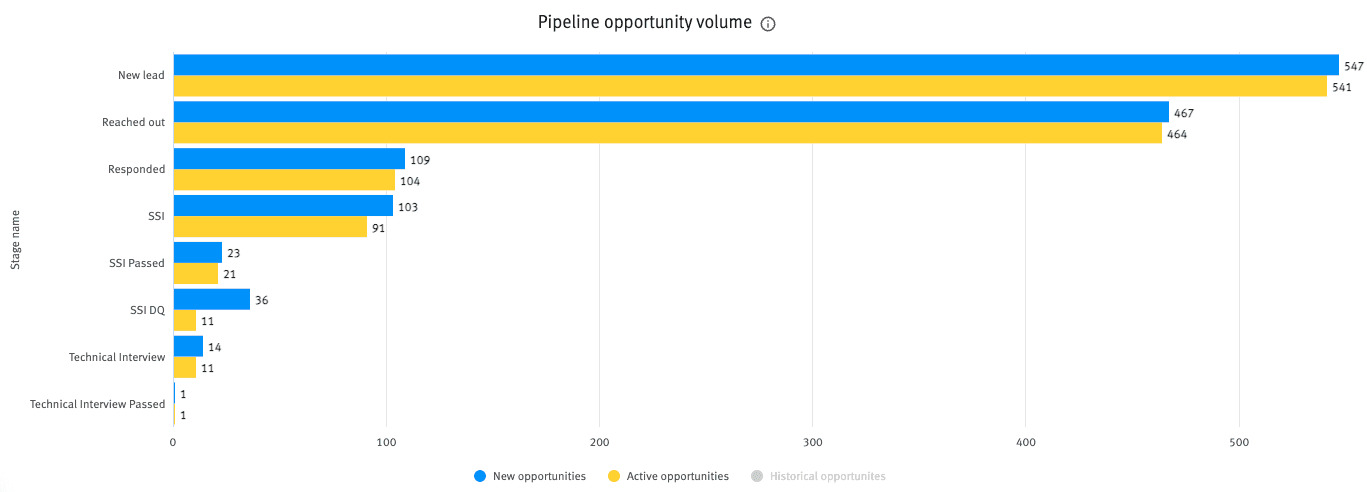 Hiring pipeline